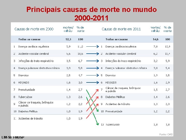 Principais causas de morte no mundo 2000 -2011 LIM-56 FMUSP 