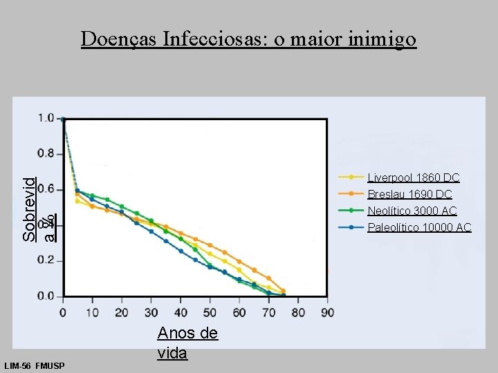 Doenças Infecciosas: o maior inimigo Sobrevid a% Liverpool 1860 DC Breslau 1690 DC LIM-56