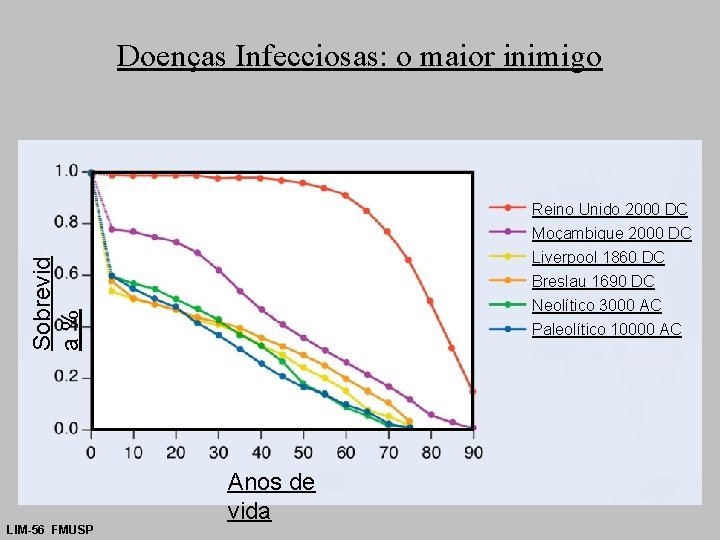 Doenças Infecciosas: o maior inimigo Reino Unido 2000 DC Moçambique 2000 DC Sobrevid a%