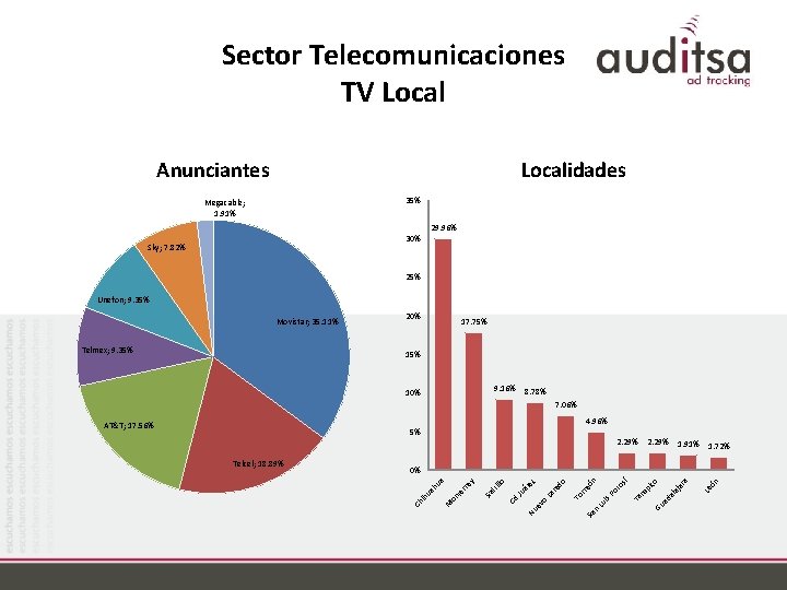 Sector Telecomunicaciones TV Local Anunciantes Localidades 35% Megacable; 1. 91% 29. 96% 30% Sky;