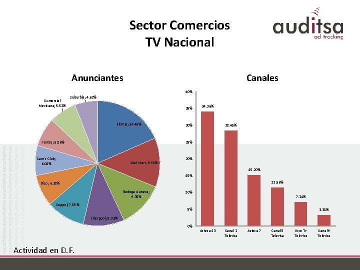 Sector Comercios TV Nacional Anunciantes Canales 40% Comercial Mexicana; 5. 52% Suburbia; 4. 62%