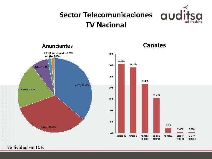 Sector Telecomunicaciones TV Nacional Canales Anunciantes Sky; 1. 56% Megacable; 0. 39% Movistar; 1.