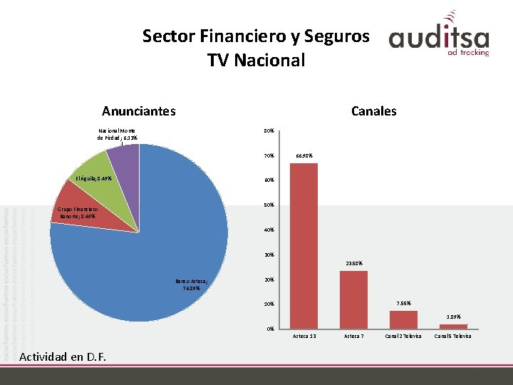 Sector Financiero y Seguros TV Nacional Anunciantes Canales 80% Nacional Monte de Piedad; 6.