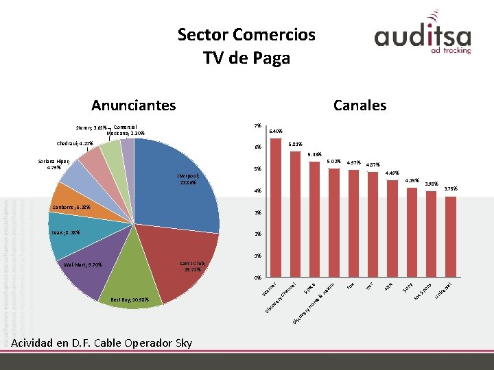 Sector Comercios TV de Paga Anunciantes Canales 7% Steren; 3. 61% Comercial Mexicana; 2.