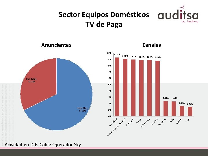 Sector Equipos Domésticos TV de Paga Anunciantes Canales 10% 9. 28% 9. 05% 9%