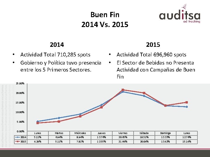 Buen Fin 2014 Vs. 2015 2014 2015 • Actividad Total 710, 285 spots •