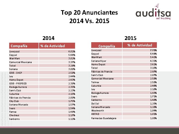 Top 20 Anunciantes 2014 Vs. 2015 2014 Compañía Liverpool Coppel Wal-Mart Comercial Mexicana Telcel