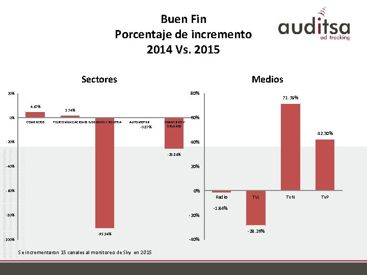 Buen Fin Porcentaje de incremento 2014 Vs. 2015 Sectores Medios 80% 20% 4. 67%