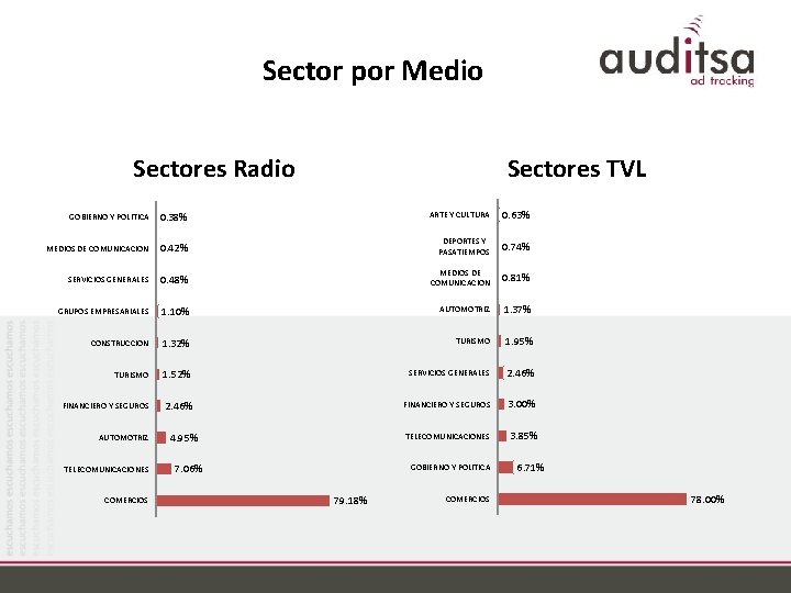 Sector por Medio Sectores Radio Sectores TVL GOBIERNO Y POLITICA 0. 38% ARTE Y