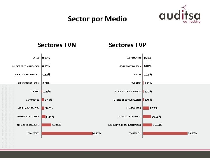 Sector por Medio Sectores TVN Sectores TVP SALUD 0. 05% AUTOMOTRIZ 0. 71% MEDIOS