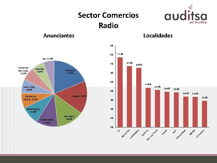 Sector Comercios Radio Anunciantes Localidades 9% 8% 7. 73% Ley; 2. 76% 6. 76%