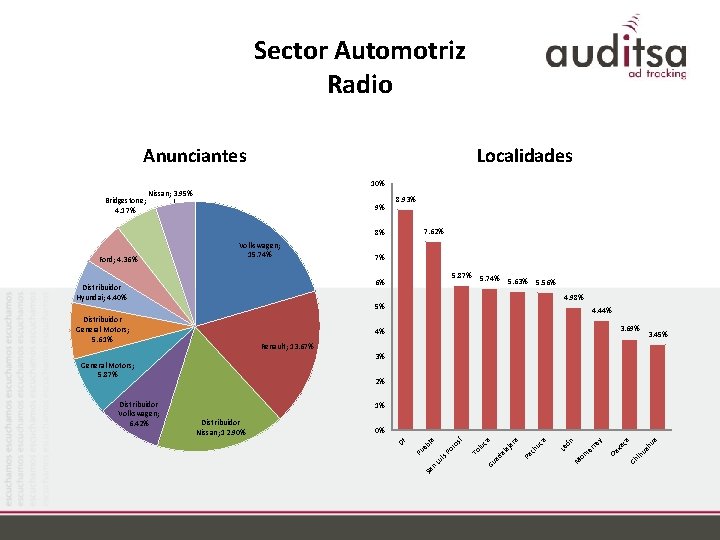 Sector Automotriz Radio Anunciantes Localidades 10% 9% 8. 93% 7. 62% 8% 5. 87%