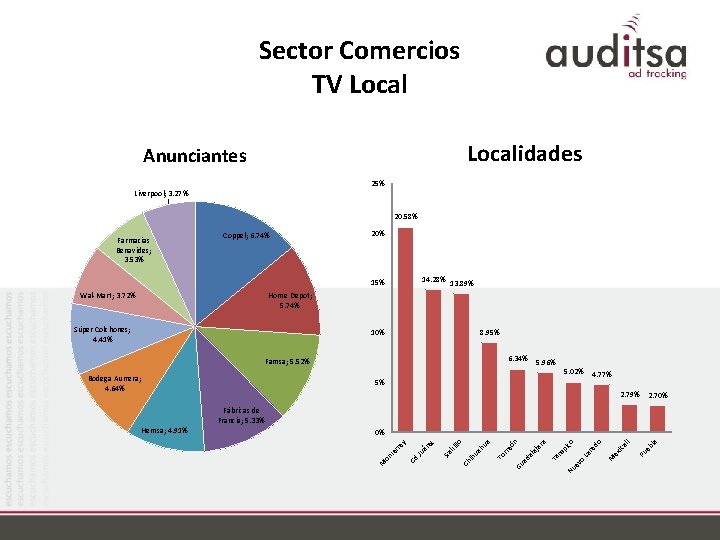 Sector Comercios TV Localidades Anunciantes 25% Liverpool; 3. 27% 20. 58% Farmacias Benavides; 3.