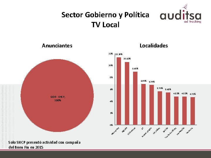 Sector Gobierno y Política TV Local Anunciantes Localidades 12% 11. 39% 10. 62% 10%