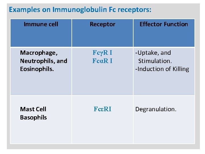 N Examples on Immunoglobulin Fc receptors: Immune cell Receptor Effector Function Macrophage, Neutrophils, and