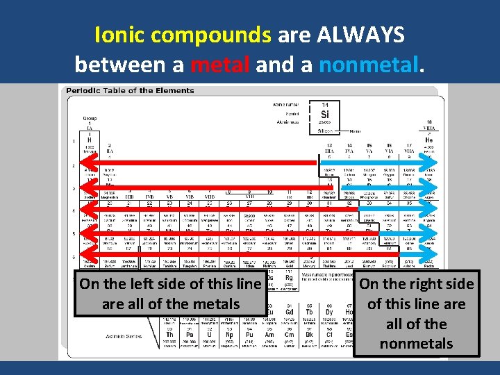 Ionic compounds are ALWAYS between a metal and a nonmetal. On the left side