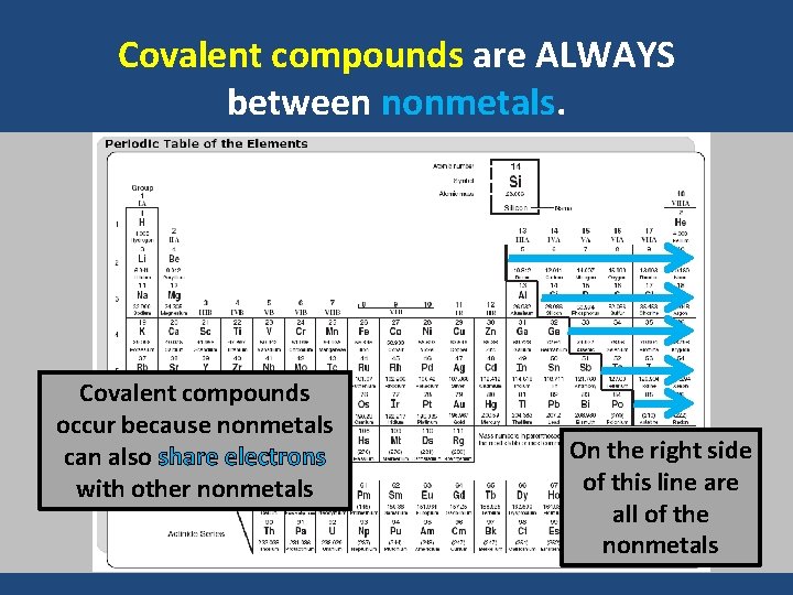 Covalent compounds are ALWAYS between nonmetals. Covalent compounds occur because nonmetals can also share
