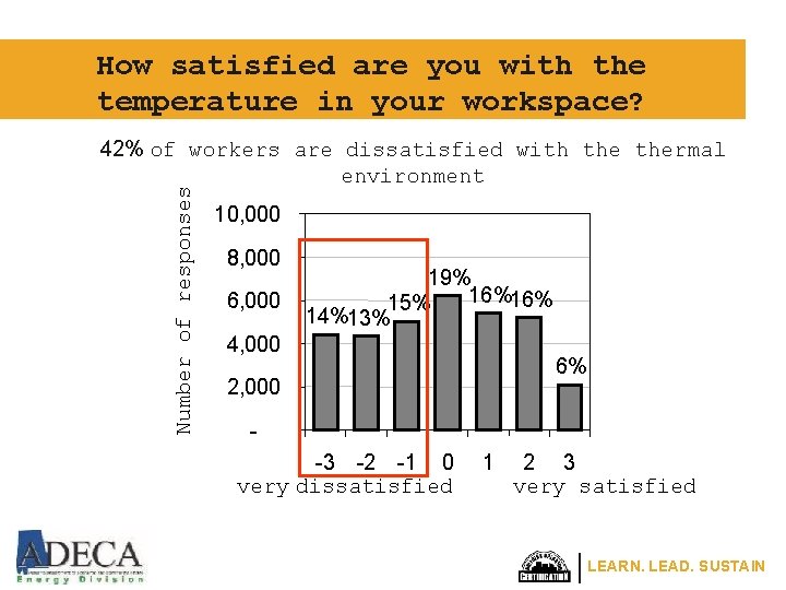 How satisfied are you with the temperature in your workspace? Number of responses 42%