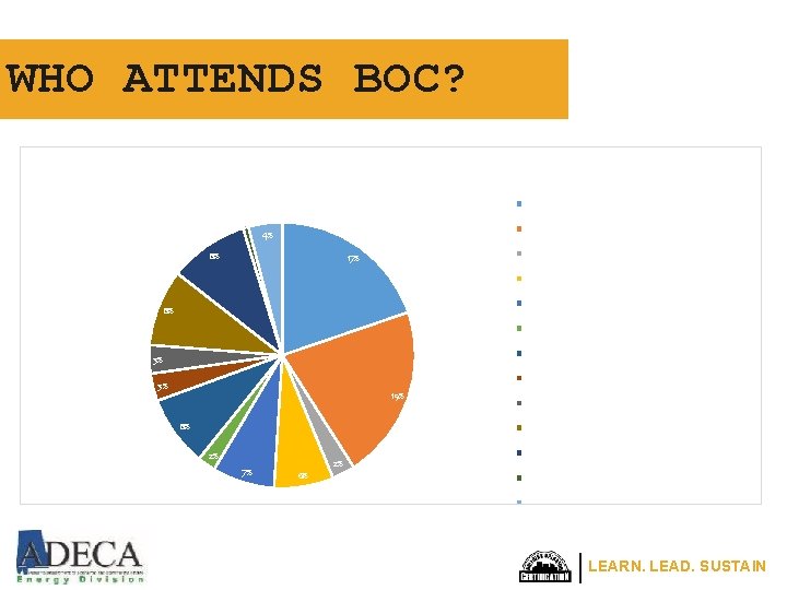 WHO ATTENDS BOC? BOC Registrants by Sector 2013 -2016 1% College/University -17% Government (City/County)