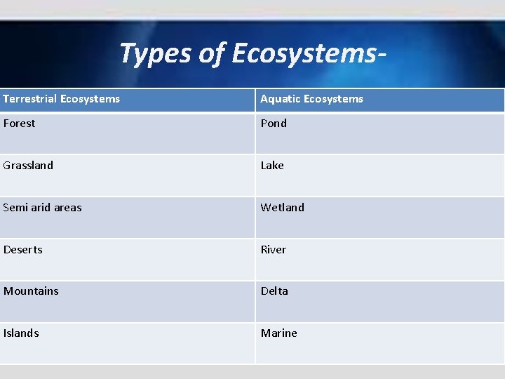 Types of Ecosystems. Terrestrial Ecosystems Aquatic Ecosystems Forest Pond Grassland Lake Semi arid areas