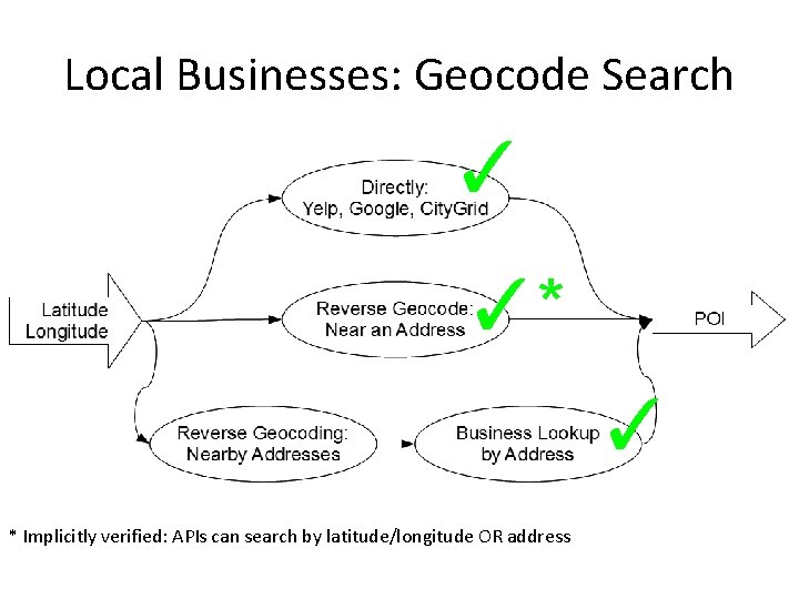 Local Businesses: Geocode Search ✓ ✓* ✓ * Implicitly verified: APIs can search by
