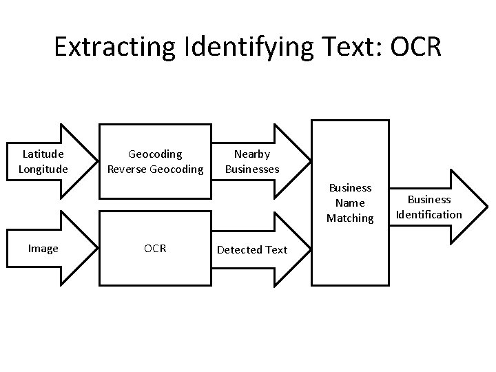 Extracting Identifying Text: OCR Latitude Longitude Geocoding Reverse Geocoding Nearby Businesses Business Name Matching
