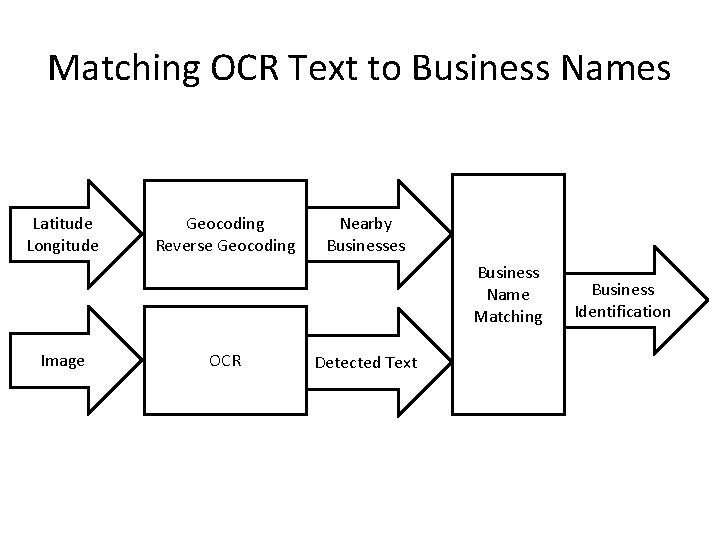 Matching OCR Text to Business Names Latitude Longitude Geocoding Reverse Geocoding Nearby Businesses Business