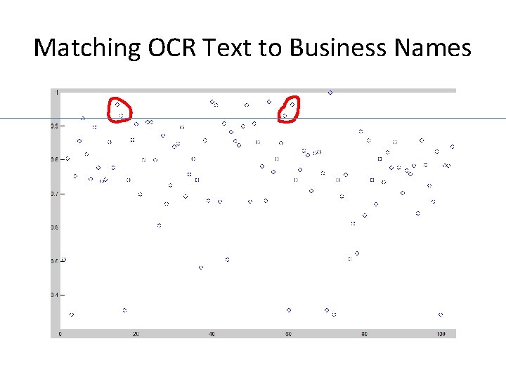 Matching OCR Text to Business Names 