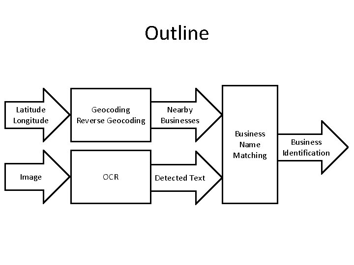 Outline Latitude Longitude Geocoding Reverse Geocoding Nearby Businesses Business Name Matching Image OCR Detected