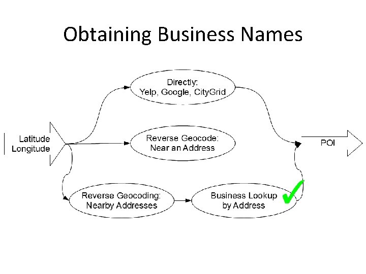 Obtaining Business Names ✓ 