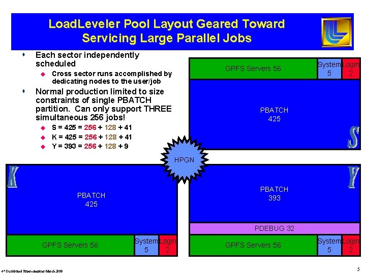 Load. Leveler Pool Layout Geared Toward Servicing Large Parallel Jobs s Each sector independently
