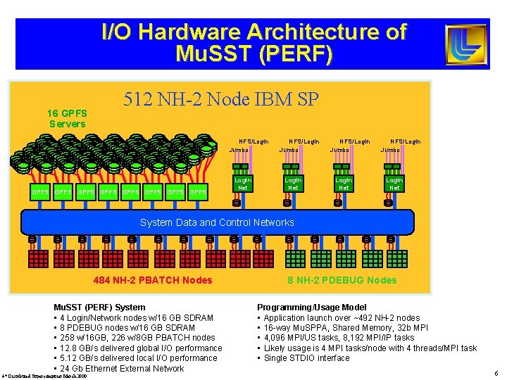 I/O Hardware Architecture of Mu. SST (PERF) 16 GPFS Servers 512 NH-2 Node IBM