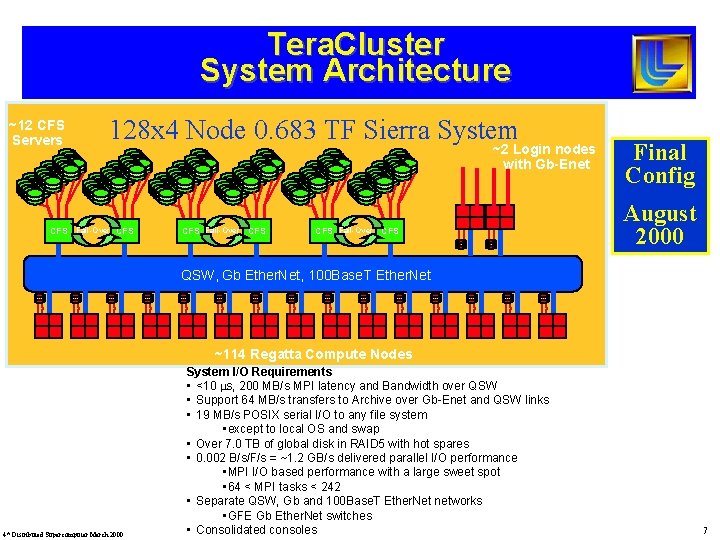 Tera. Cluster System Architecture ~12 CFS Servers 128 x 4 Node 0. 683 TF