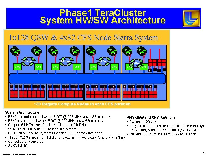 Phase 1 Tera. Cluster System HW/SW Architecture 1 x 128 QSW & 4 x