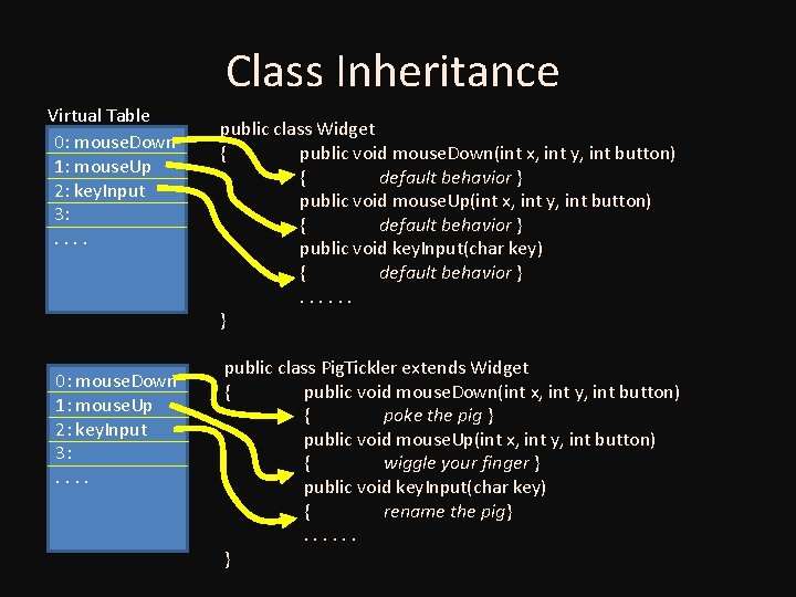 Class Inheritance Virtual Table 0: mouse. Down 1: mouse. Up 2: key. Input 3: