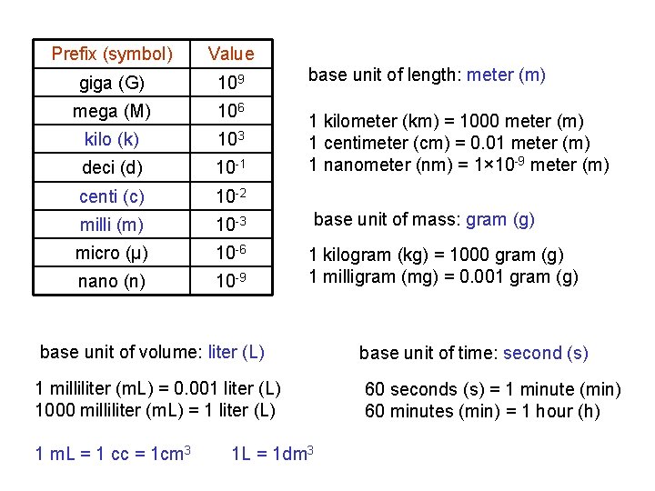Prefix (symbol) Value giga (G) 109 mega (M) 106 kilo (k) 103 deci (d)
