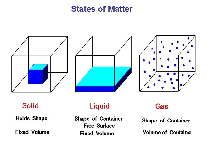 States of Matter 