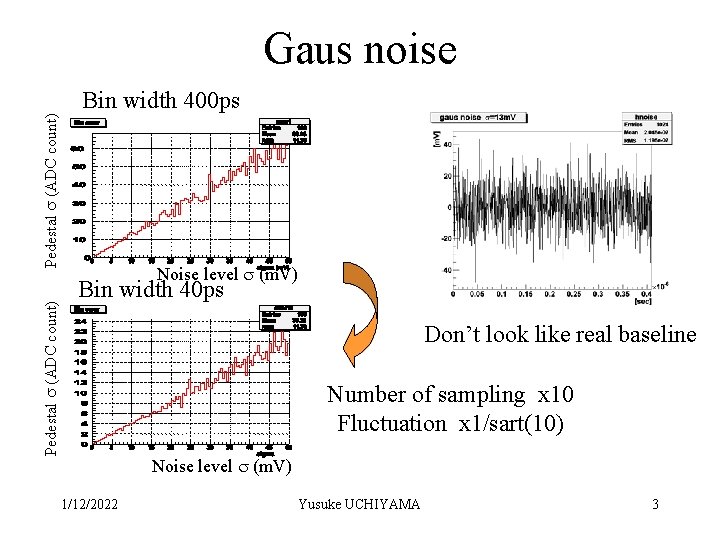 Gaus noise Pedestal s (ADC count) Bin width 400 ps Noise level s (m.