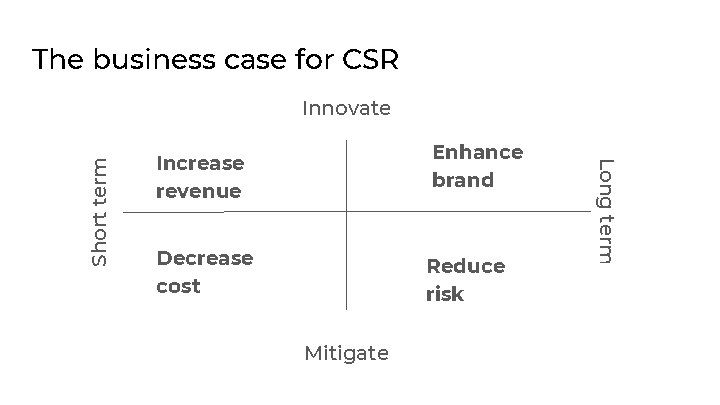 The business case for CSR Enhance brand Increase revenue Decrease cost Reduce risk Mitigate