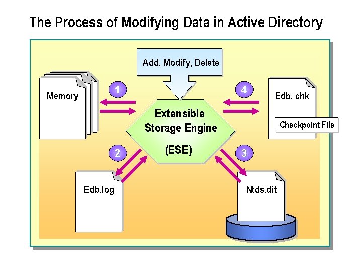 The Process of Modifying Data in Active Directory Add, Modify, Delete 1 Memory 4