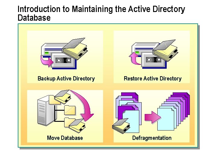 Introduction to Maintaining the Active Directory Database Backup Active Directory Restore Active Directory Move