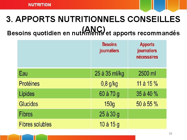 3. APPORTS NUTRITIONNELS CONSEILLES (ANC) Besoins quotidien en nutriments et apports recommandés 33 