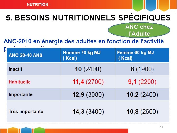 5. BESOINS NUTRITIONNELS SPÉCIFIQUES ANC chez l’Adulte ANC-2010 en énergie des adultes en fonction