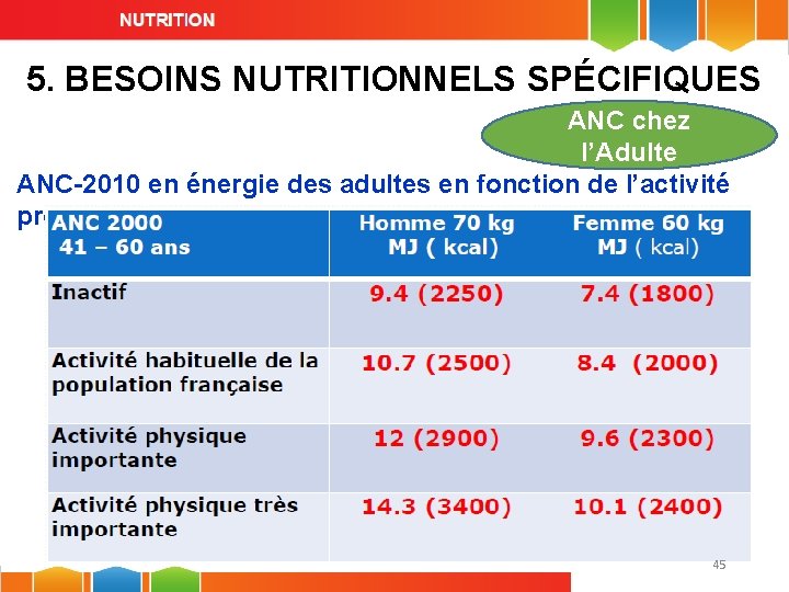 5. BESOINS NUTRITIONNELS SPÉCIFIQUES ANC chez l’Adulte ANC-2010 en énergie des adultes en fonction