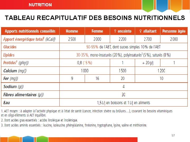 TABLEAU RECAPITULATIF DES BESOINS NUTRITIONNELS 57 