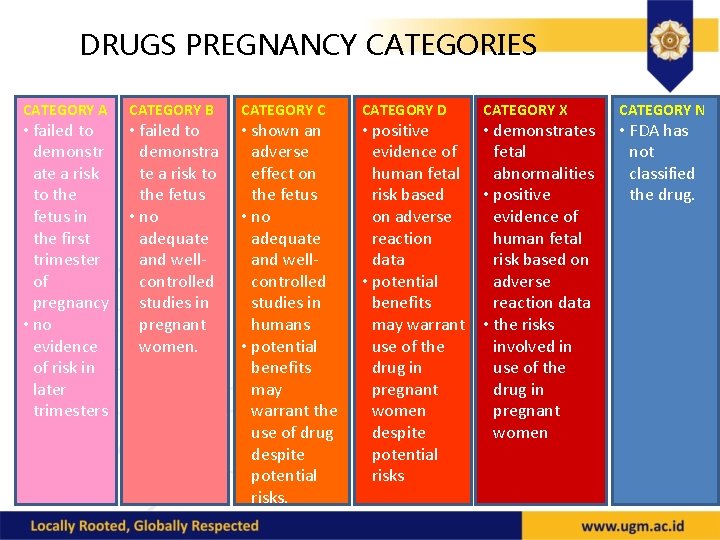 DRUGS PREGNANCY CATEGORIES CATEGORY A • failed to demonstr ate a risk to the