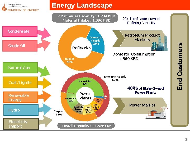 Energy Landscape 7 Refineries Capacity : 1, 234 KBD Material Intake : 1, 096 Energy Landscape 7 Refineries Capacity : 1, 234 KBD Material Intake : 1, 096