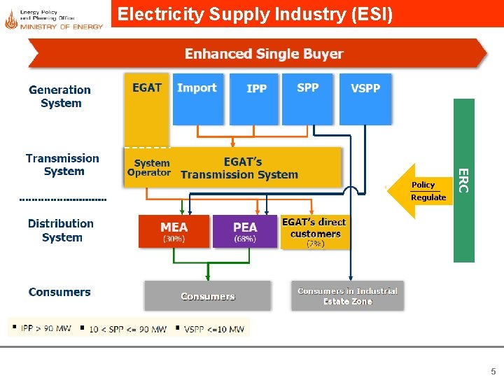 Electricity Supply Industry (ESI) Regulate ERC Policy 5 Electricity Supply Industry (ESI) Regulate ERC Policy 5