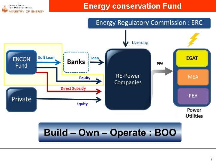 Energy conservation Fund 7 Energy conservation Fund 7