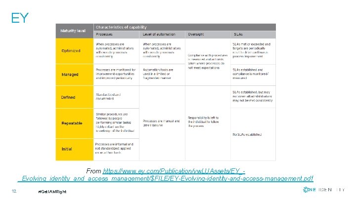 EY From https: //www. ey. com/Publication/vw. LUAssets/EY__Evolving_identity_and_access_management/$FILE/EY-Evolving-identity-and-access-management. pdf 12 #Get. IAMRight 